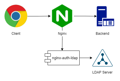 Nginx 集成 LDAP 示意图