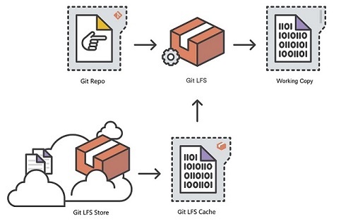 Git LFS 原理示意图