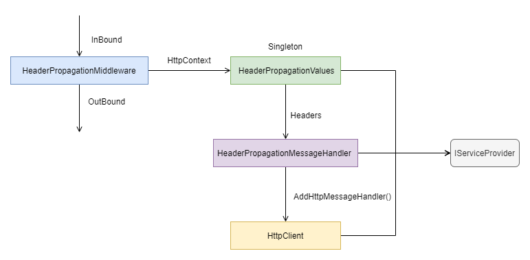 Featured image of post 利用 ASP.NET Core 中的标头传播实现分布式链路跟踪