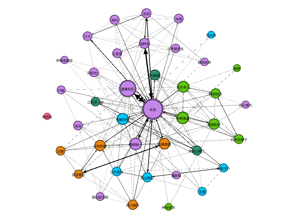Featured image of post 使用 Python 抽取《半泽直树》原著小说人物关系