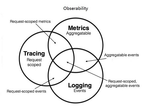 可观测性：Metrics、Tracing & Logging
