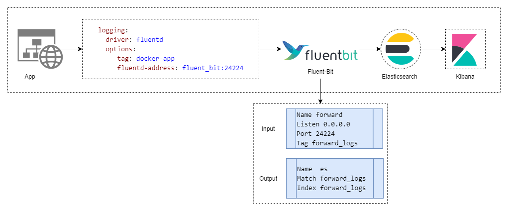 Fluent-Bit 日志收集 - Forward 模式
