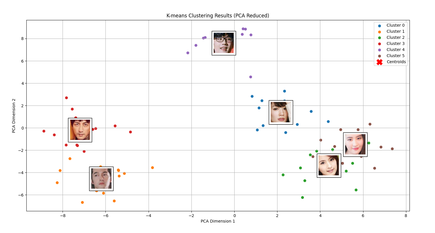 Featured image of post 基于 K-Means 聚类分析实现人脸照片的快速分类
